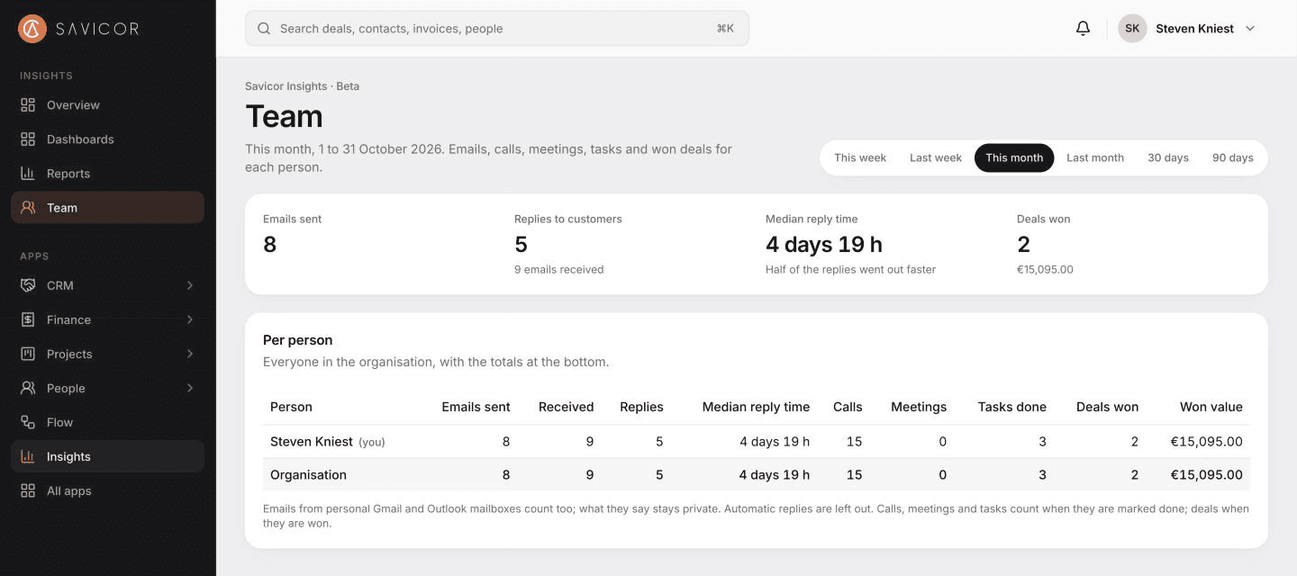The team report with emails sent and received, reply time, calls, meetings, tasks done and deals won per person.